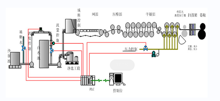 葡京线路检测3522在造纸领域QCS系统工艺流程.jpg